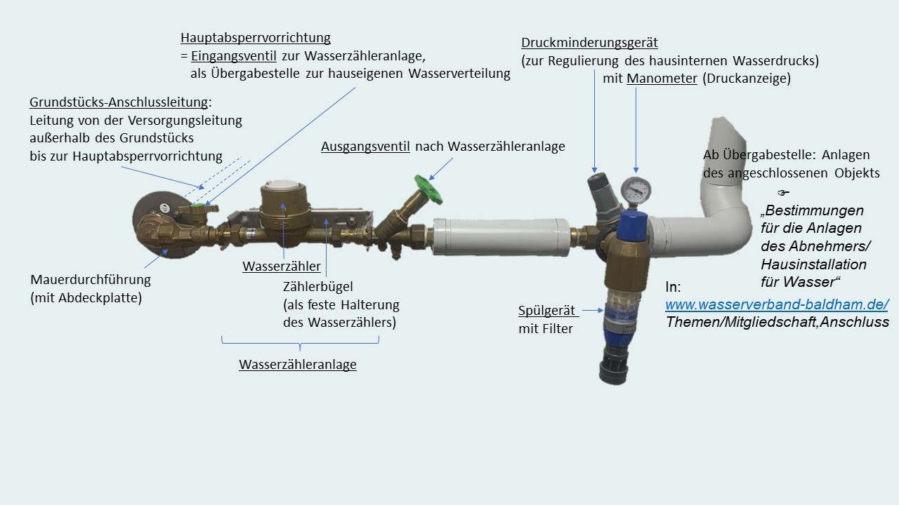 Hausanschluss